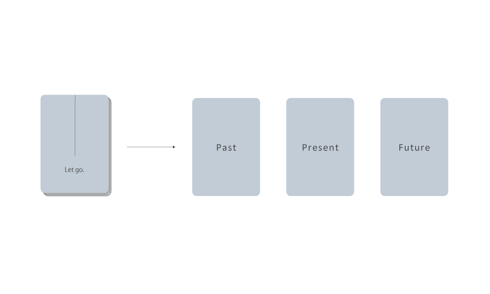Three-card reading with Let go. oracle cards for past, present, and future reflection