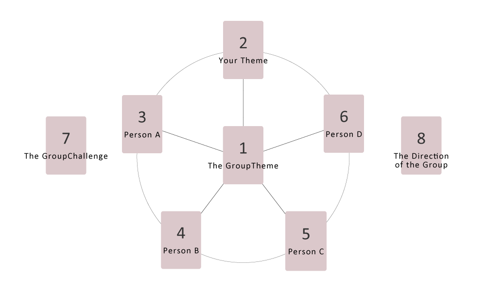 Oracle card reading for the overall theme and shared energy of a group, viewed through love and awareness