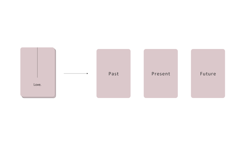 Three-card reading with Love. oracle cards for past, present, and future reflection