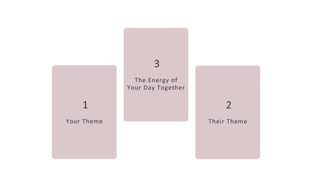 Oracle card reading for the energy and message of a person you will spend time with today, viewed through love and self worth