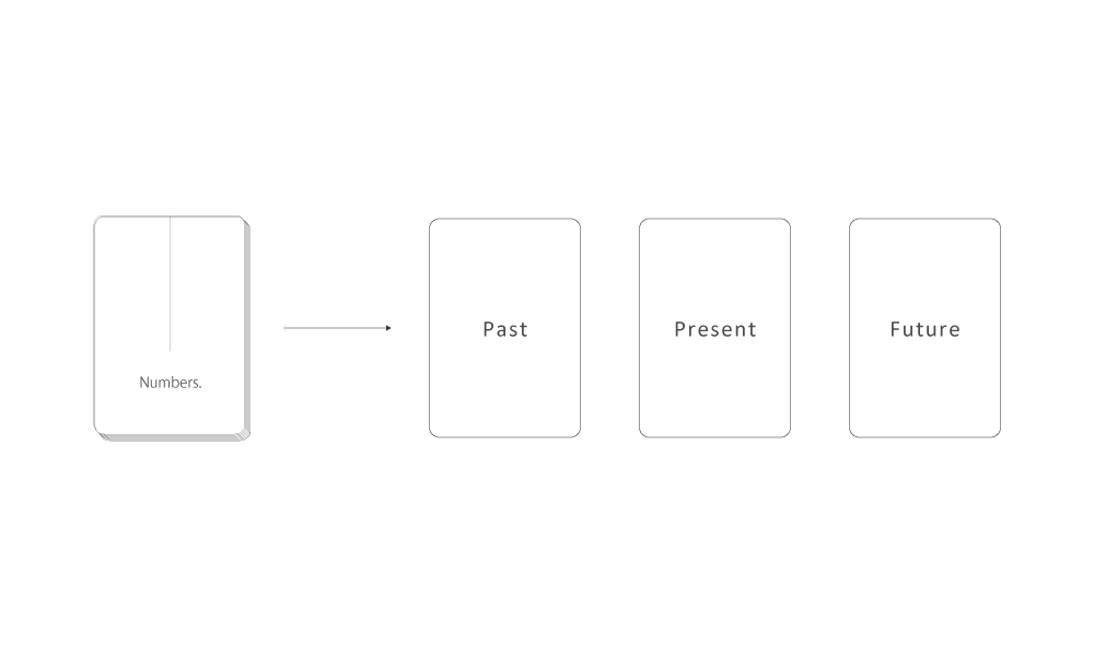 Three-card reading with Numbers. oracle cards for past, present, and future reflection
