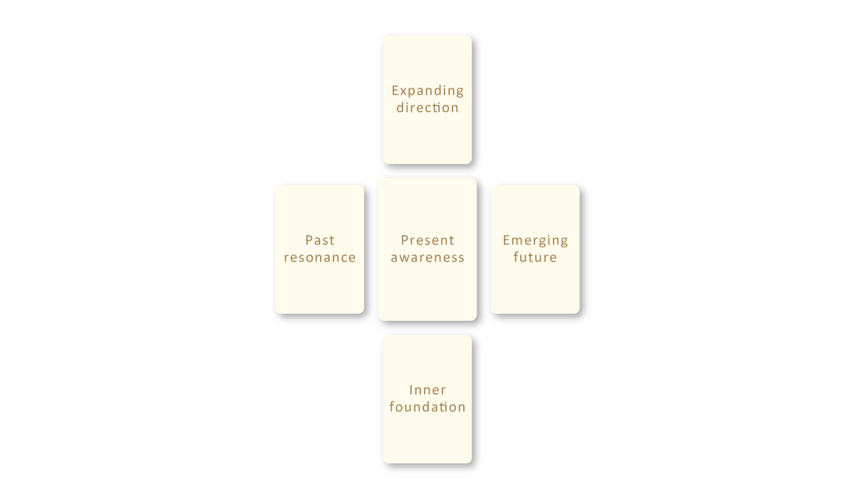 Moment Oracle – 5-card cross spread layout