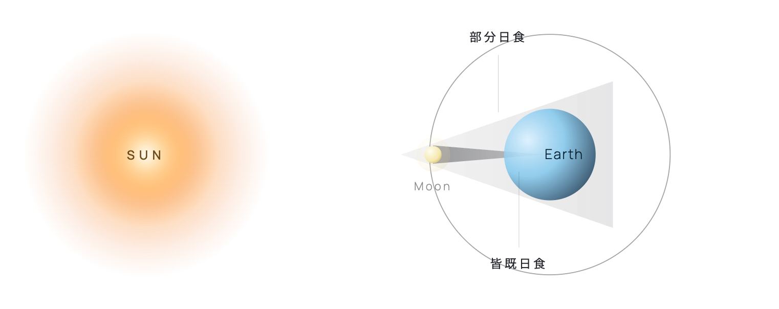 日食の天文学的説明図